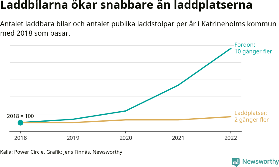 Graf: Utveckling för antal bilar i laddplatser i Katrineholm